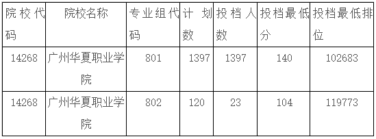 广州华夏职业学院2022年春季高考3+证书高考投档情况