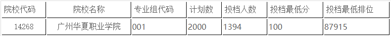 广州华夏职业学院2021年春季高考3+证书高考投档情况