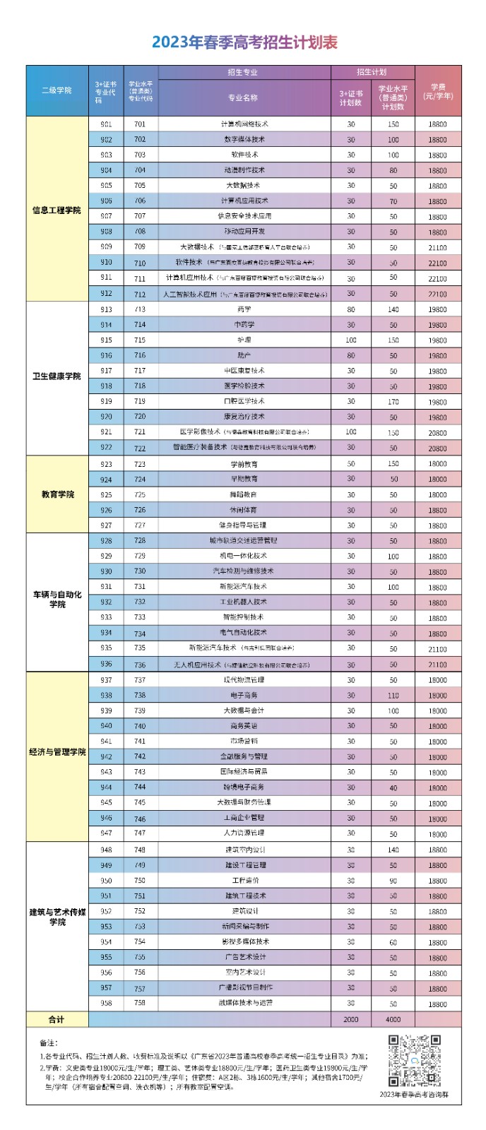 2023年广州华夏职业学院春季高考招生计划表