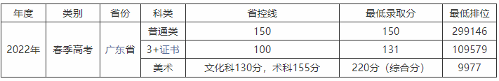 1、2022广州华商职业学院春季高考录取分数线
