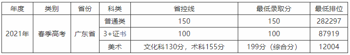2021广州华商职业学院春季高考录取分数线