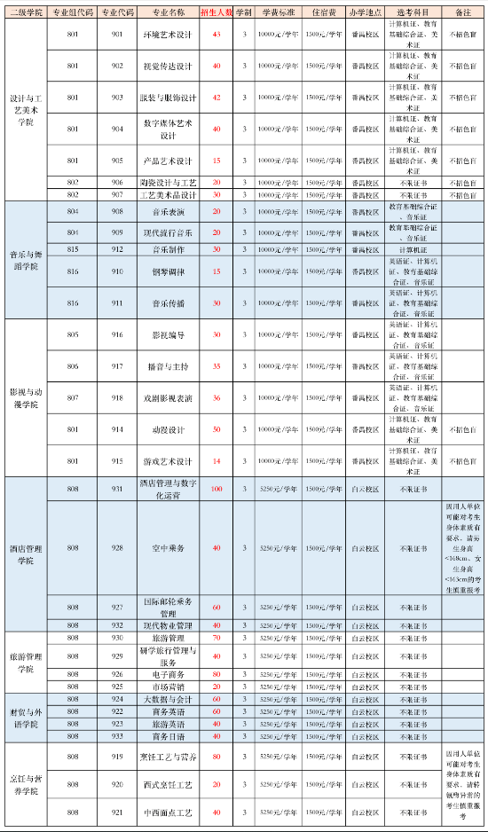 广东文艺职业学院2023年3+证书招生计划