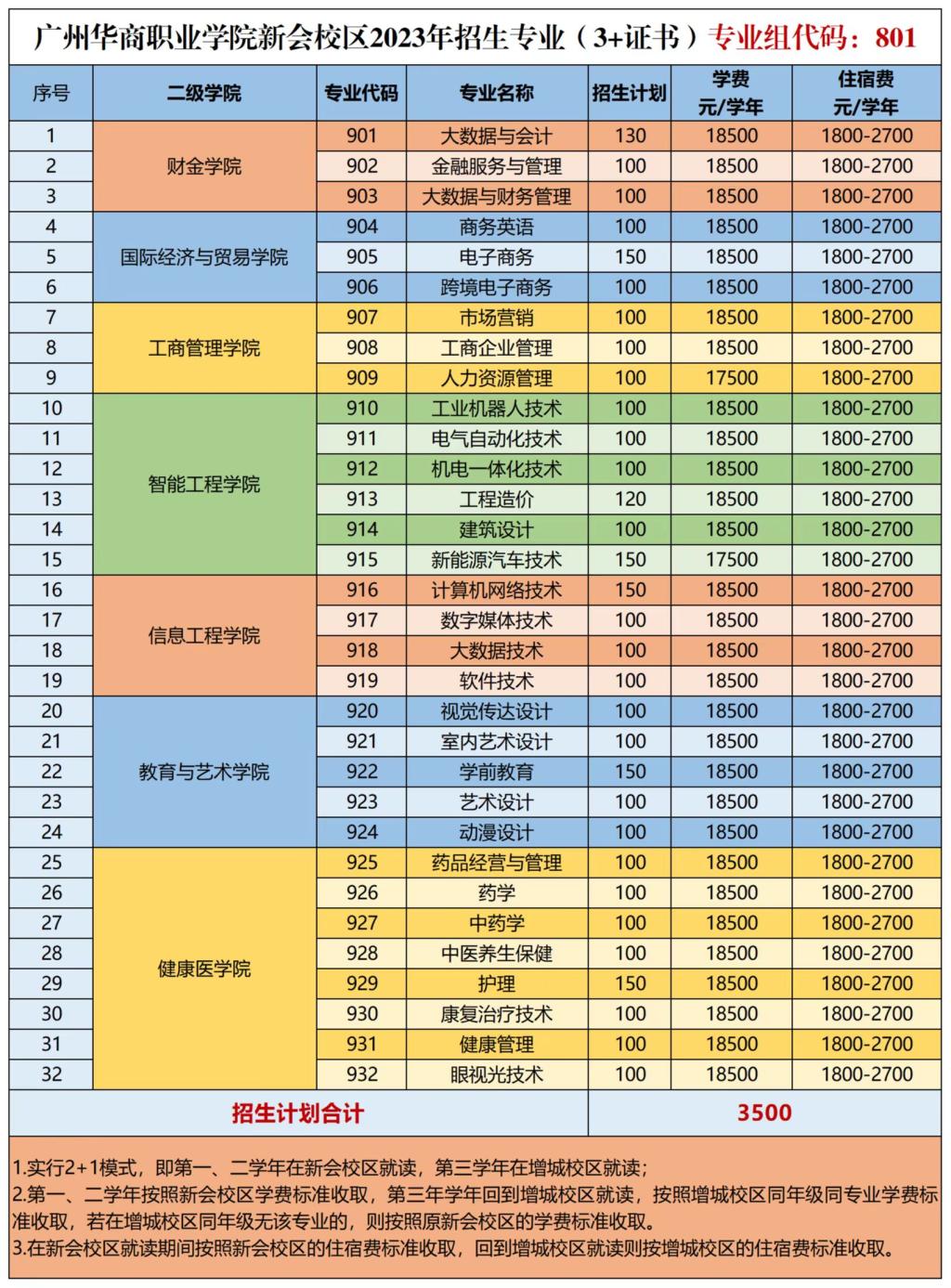 广州华商职业学院2023年3+证书招生专业