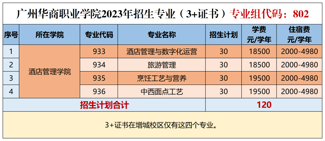 广州华商职业学院2023年3+证书招生专业