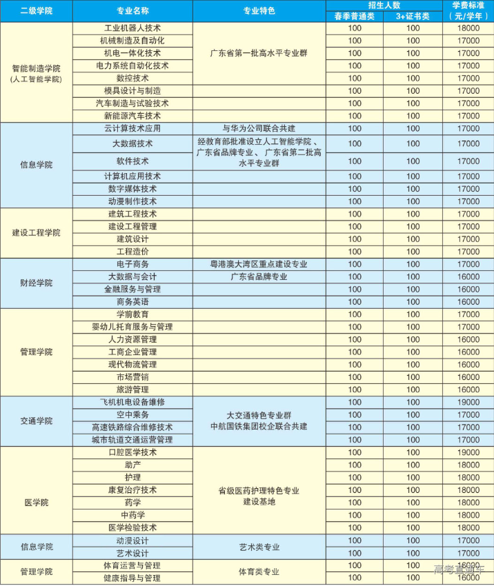2023年广东南方职业学院春季高考招生计划