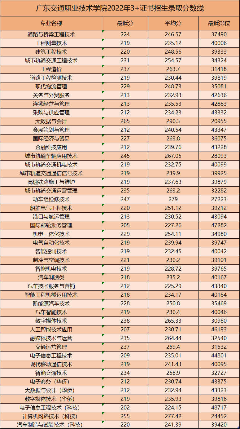 2022广东交通职业技术学院3+证书录取分数线