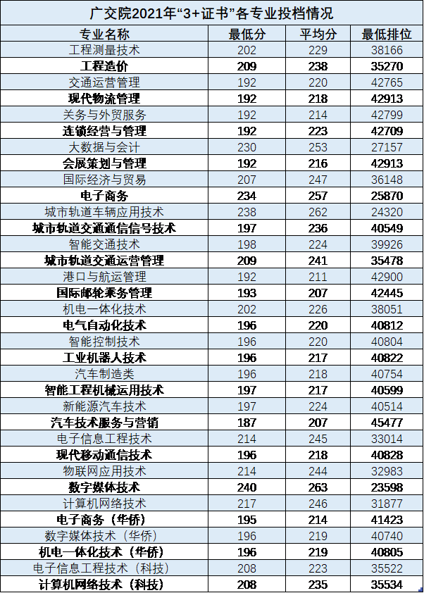 广东交通职业技术学院2021年3+证书投档情况