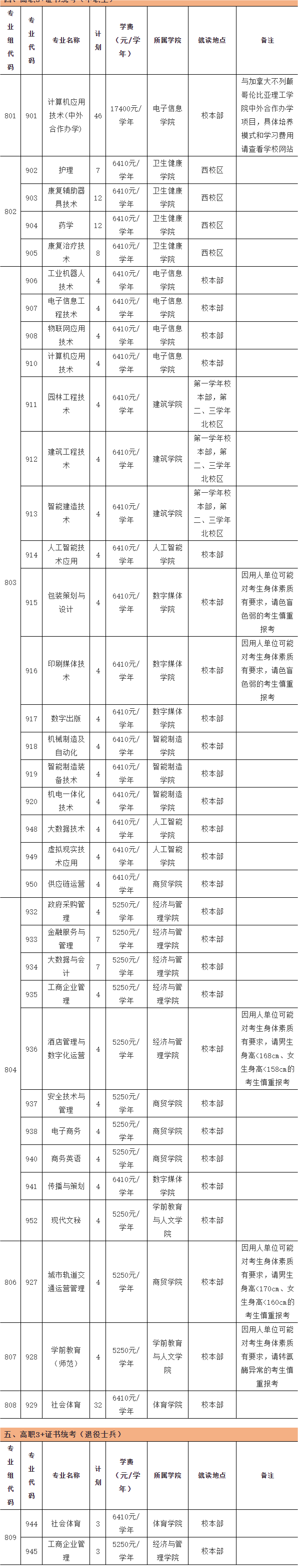 2023年东莞职业技术学院春季高考3+证书招生计划
