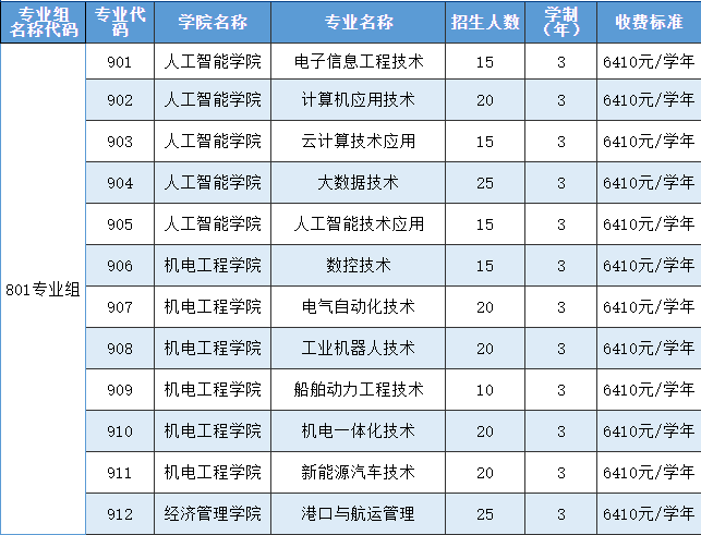 珠海城市职业技术学院“3+证书"高考考生能报考的专业以及分数线有多少