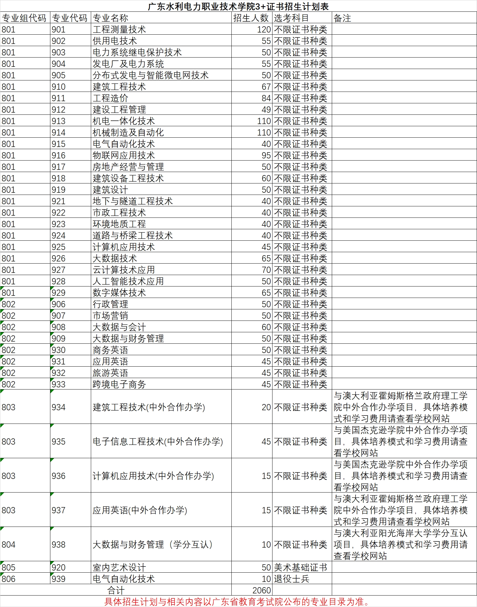 2022年广东水利电力职业技术学院3+证书招生计划表