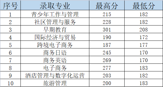广东女子职业技术学院春季“3+证书”高考的分数线有多少