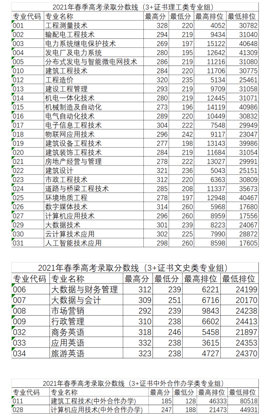 2021广东水利电力职业技术学院3+证书录取分数线