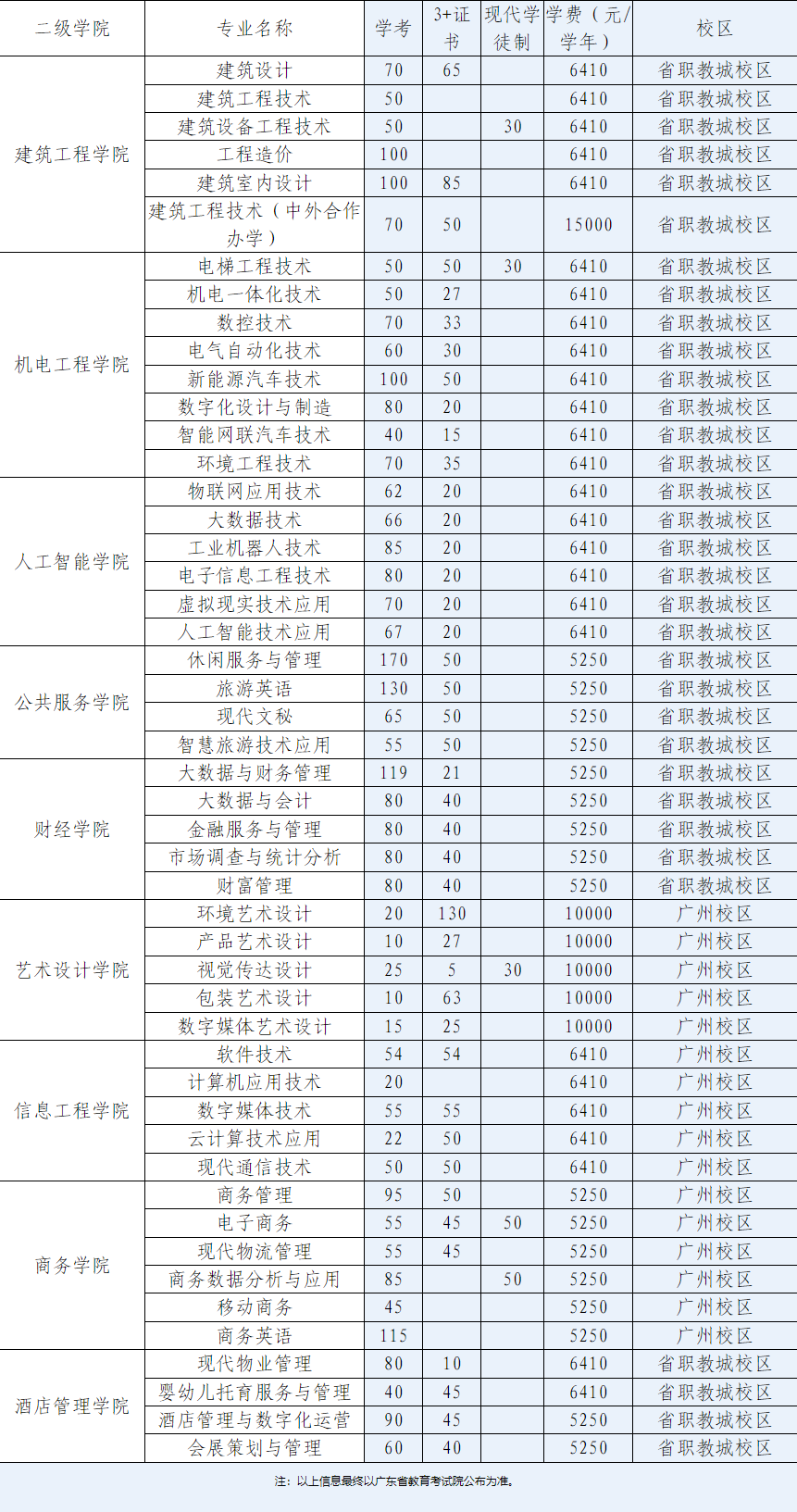广东工程职业技术学院2023年春季招生各专业计划表