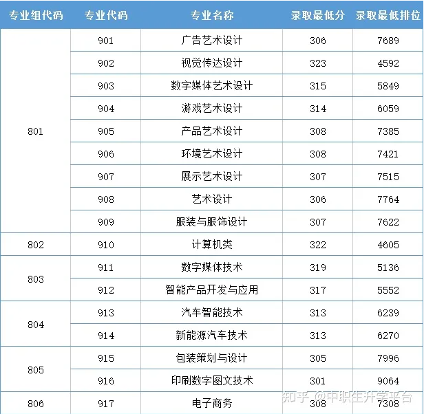 2023年3+证书部分院校公布各专业录取分数