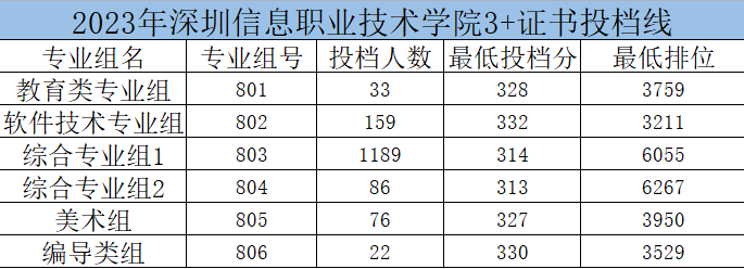 深圳信息职业技术学院3+证书高考的录取分数线是多少？