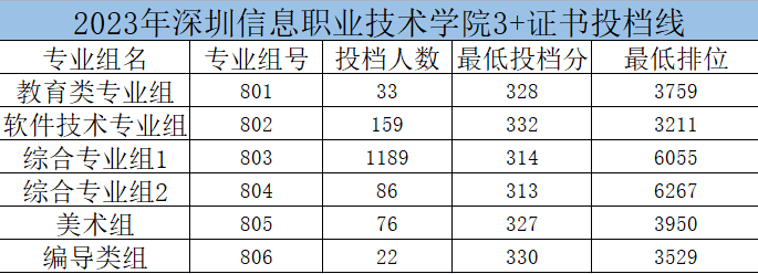 深圳信息职业技术学院3+证书录取分数线是多少？