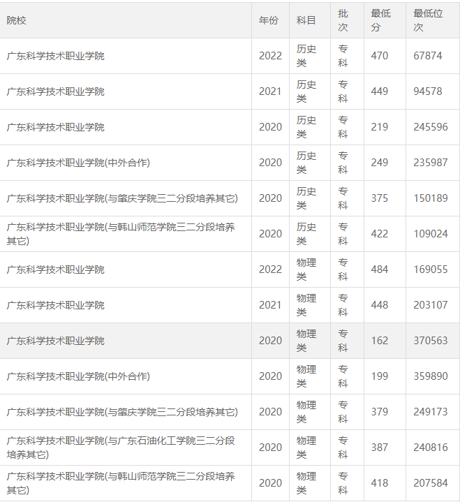 广东科学技术职业学院高职高招的录取分数线是多少