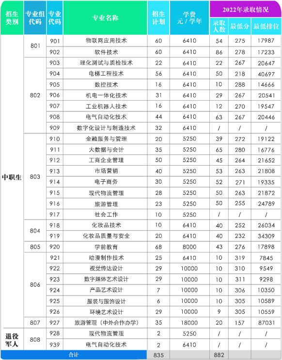 中山职业技术学院2023年春季高考招生计划