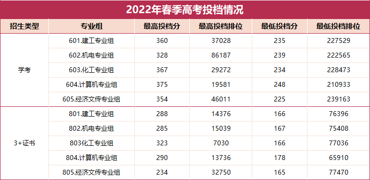 茂名职业技术学院2023春季高考投档情况发布