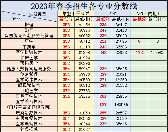 广州卫生职业技术学院2023年春季高考招生录取各专业分数线及最低排位