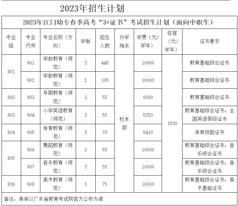 2023年广东江门幼儿师范高等专科学校春季高考“3+证书”考试招生计划(面向中职生)