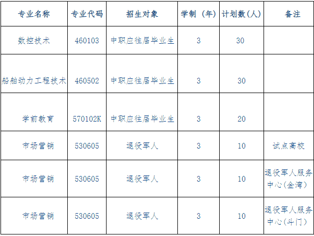 珠海城市职业技术学院2023年高职招生计划及报名条件