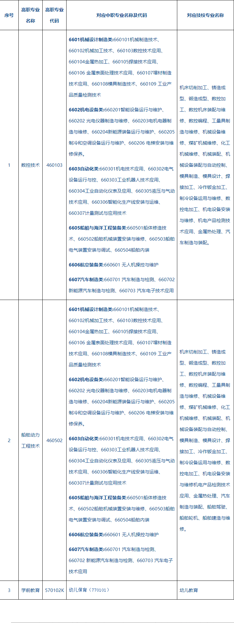 珠海城市职业技术学院2023年高职招生计划及报名条件