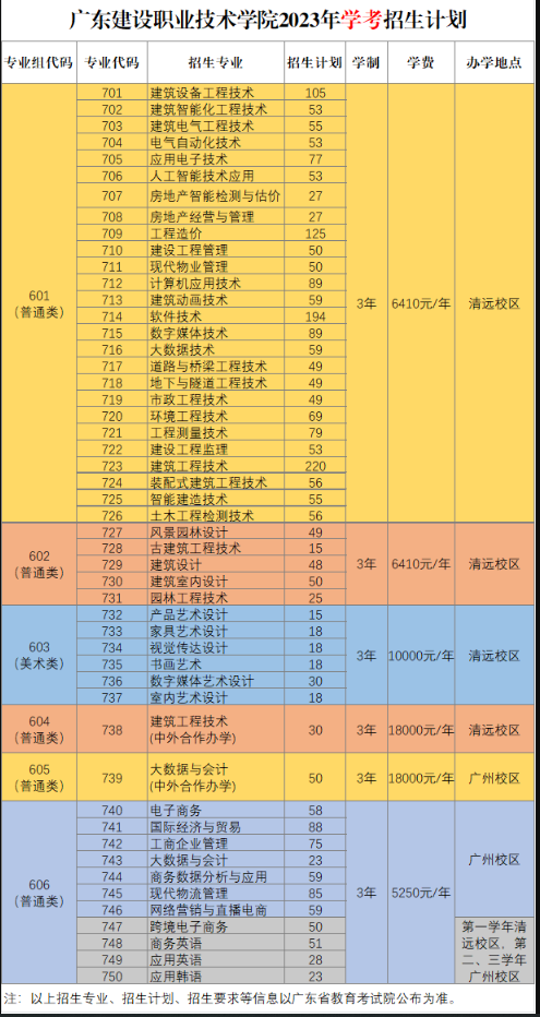 广东建设职业技术学院2023年春季高考学考招生计划