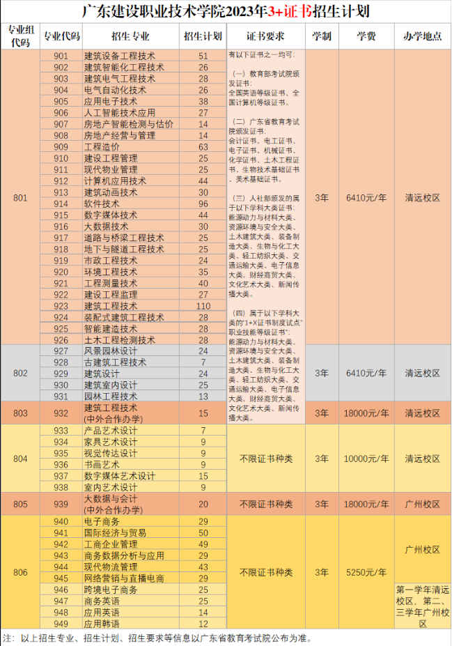 广东建设职业技术学院2023年春季高考3+证书招生计划
