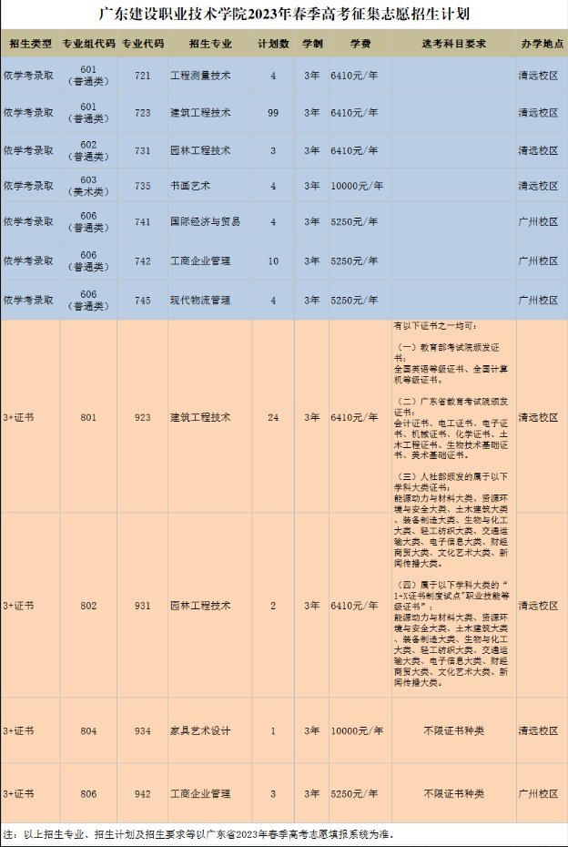 广东建设职业技术学院2023年春季高考征集志愿招生计划
