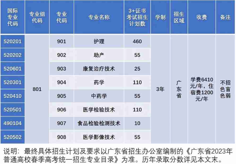 广东潮州卫生健康职业学院2023年春季高考拟3+证书招生专业及计划