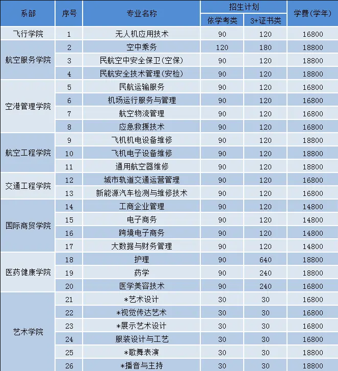2023年广东肇庆航空职业学院春季高考招生计划