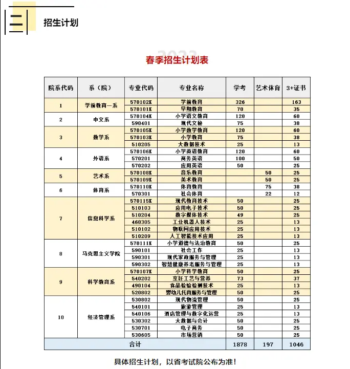 2023年湛江幼儿师范专科学校春季高考招生计划