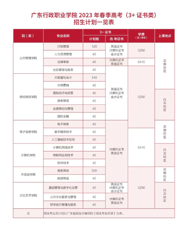 广东行政职业学院2023年春季高考招生计划公布