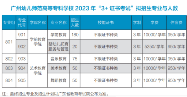 【公办 】广州幼儿师范高等专科学校2023年3+证书招生计划