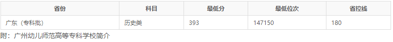 广州幼儿师范高等专科学校2023年最低录取分数线是多少