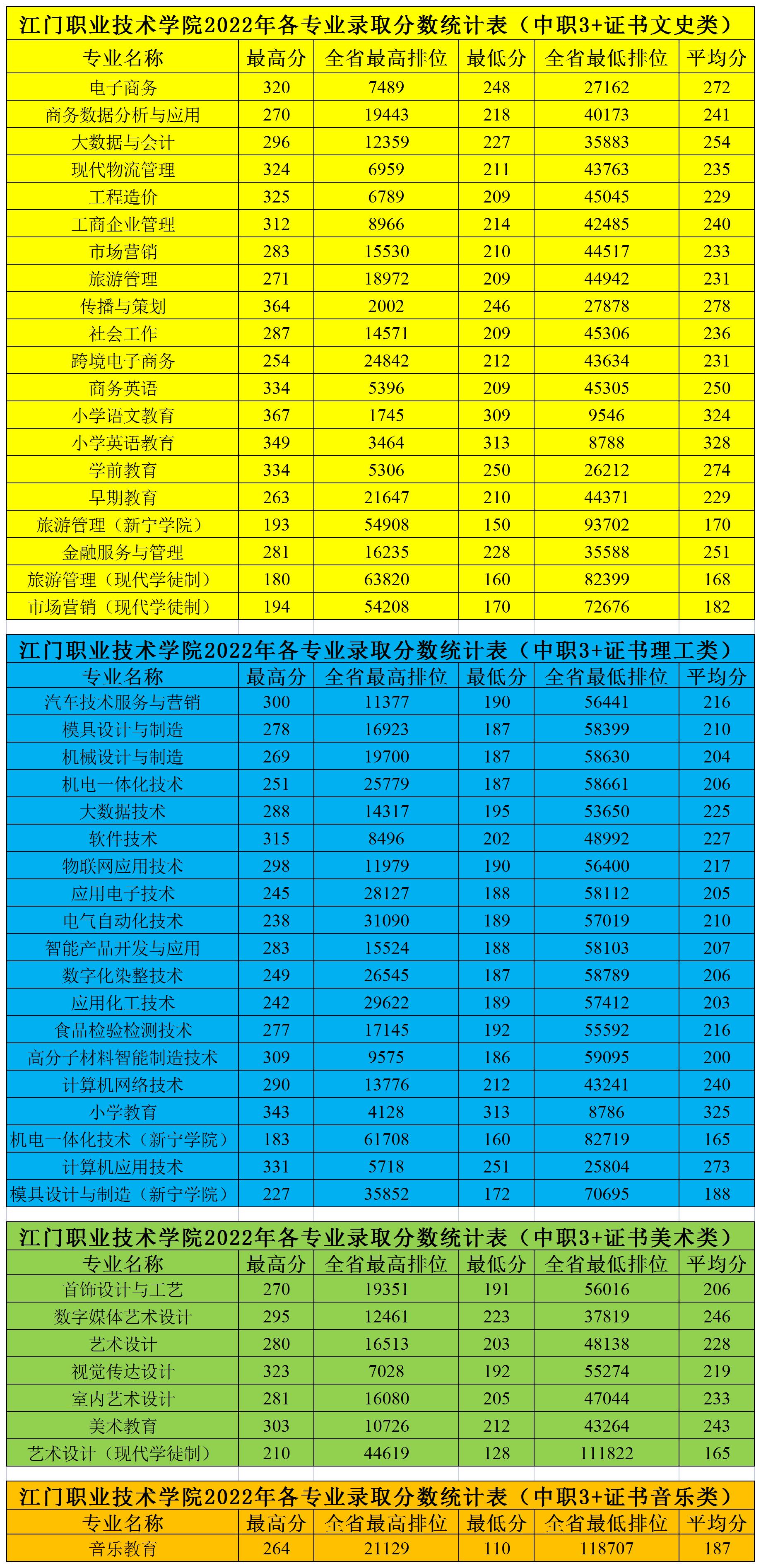 江门职业技术学院2022年“3+证书”投档分数