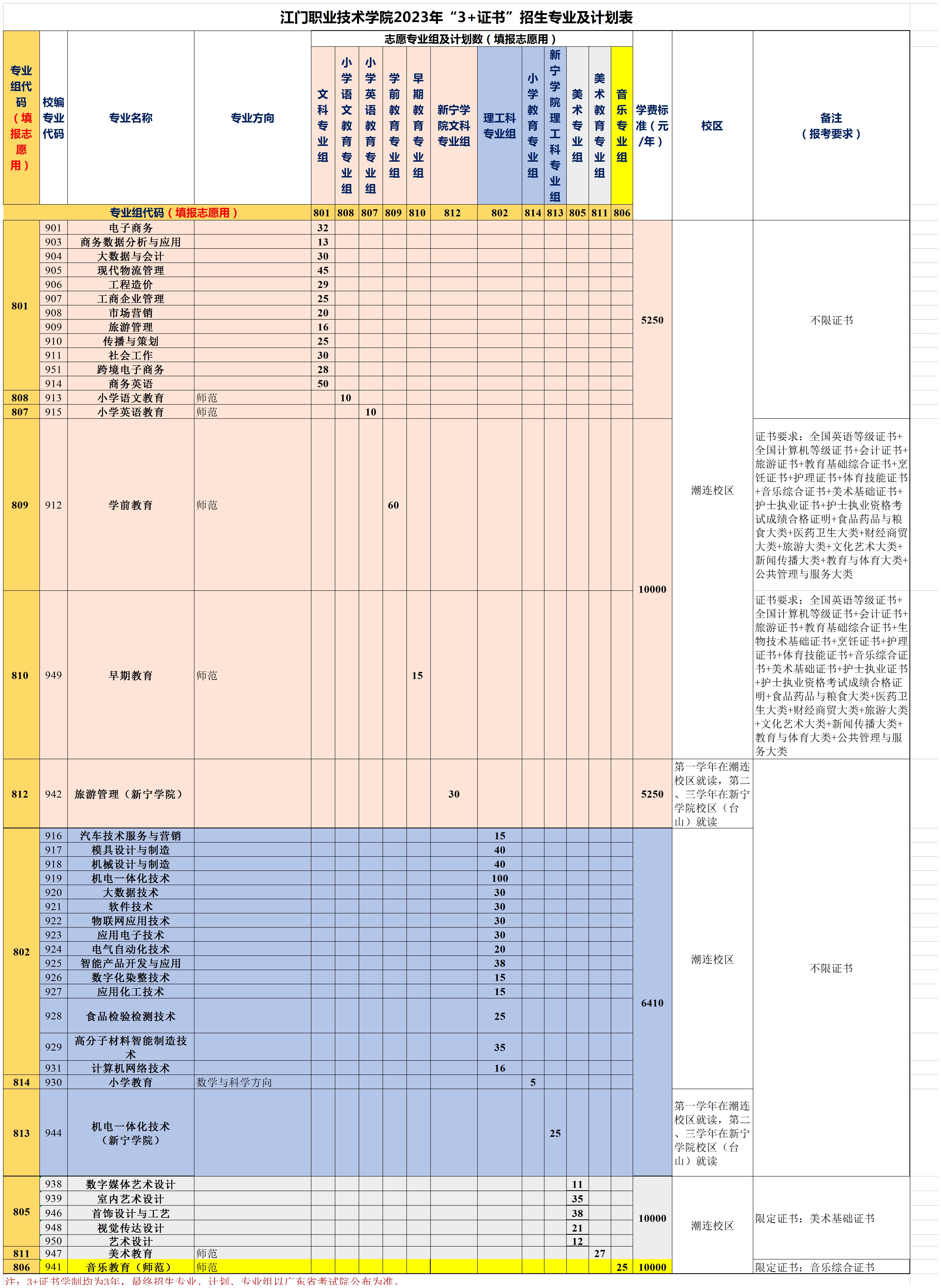 江门职业技术学院2023年春季高考3+证书考试招生计划