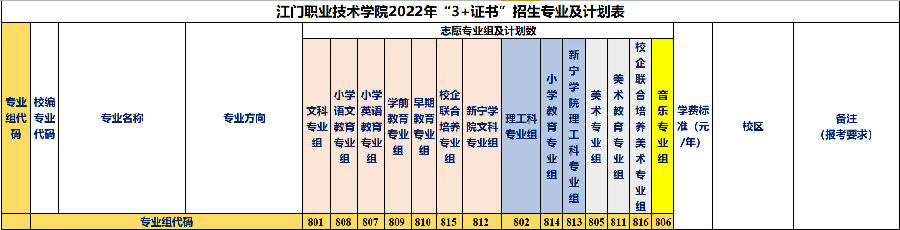 江门职业技术学院2022年春季高考3+证书考试招生计划