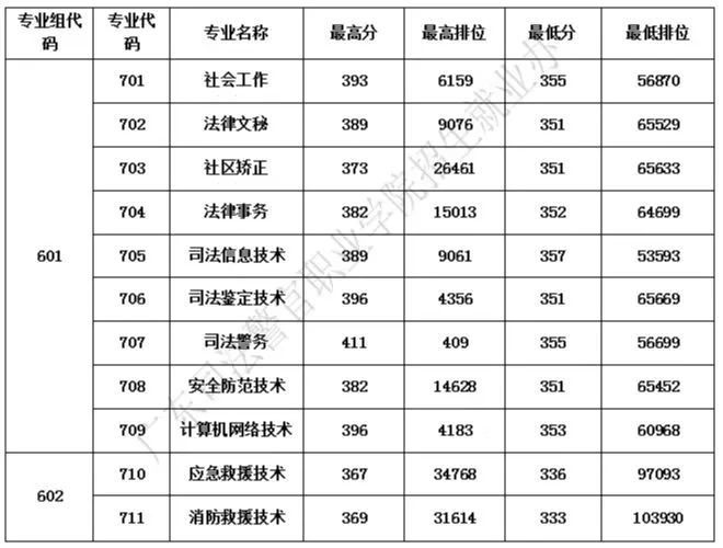 2023年广东司法警官职业学院春季高考招生计划