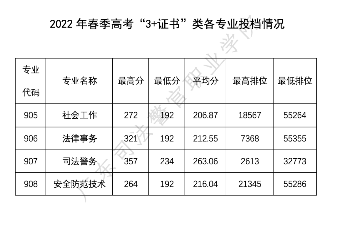 广东司法警官职业学院最低分数线录取是多少(2022年各省最低位次和分数线)