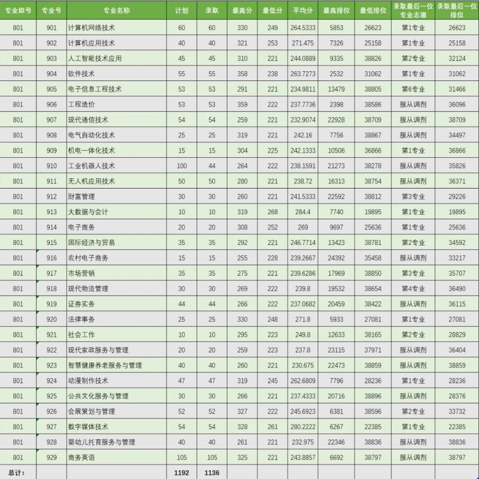 2022广东理工职业学院3+证书录取分数线