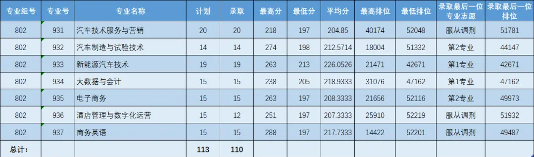 2022广东理工职业学院3+证书录取分数线