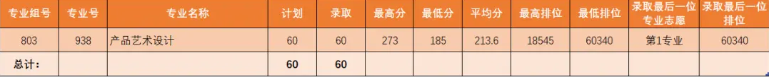 2022广东理工职业学院3+证书录取分数线
