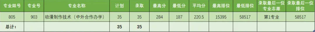 2022广东理工职业学院3+证书录取分数线