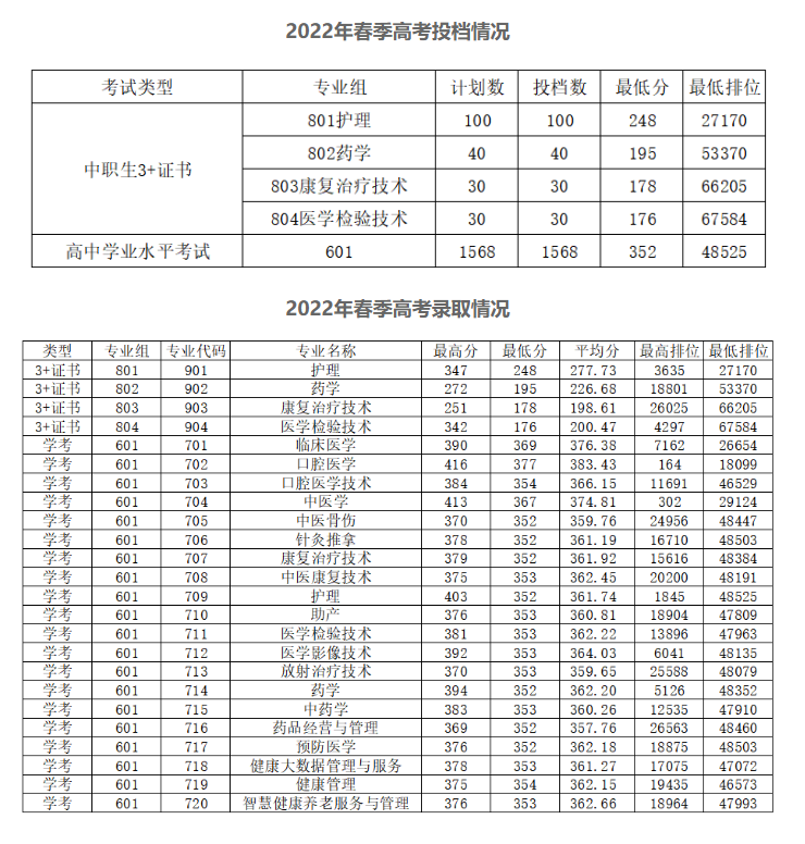 2022年肇庆医学高等专科学校春季高考（3+证书、学考）投档录取情况