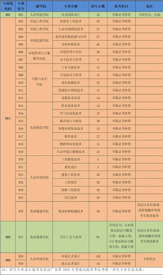 2023年广东环境保护工程职业学院3+证书招生计划一览表