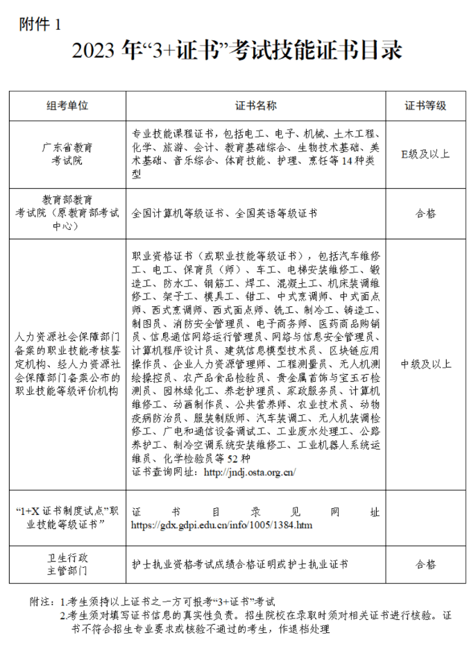 重要!广东2023年1月中职技能证书8日起报名，可用于高考报名和录取