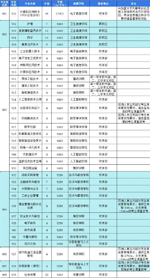2023年东莞职业技术学院春季高考3+证书招生计划