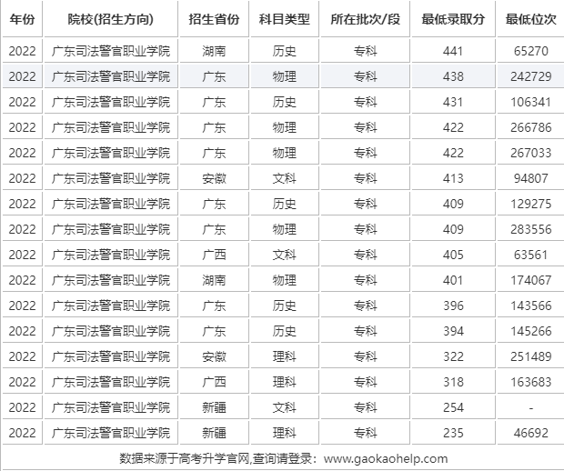 广东司法警官职业学院最低分数线录取是多少(2022年各省最低位次和分数线)